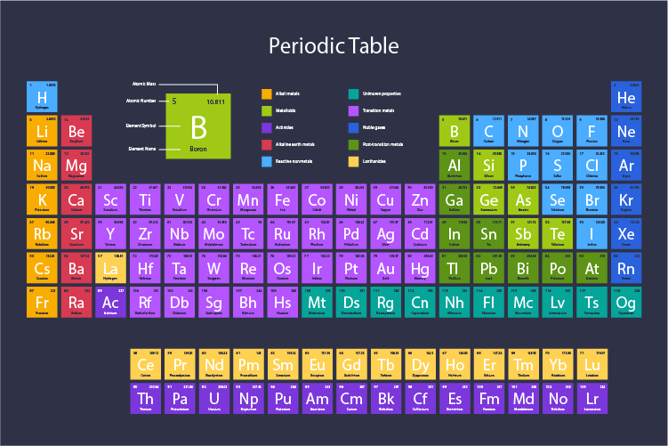 جدول تناوبی مدرن