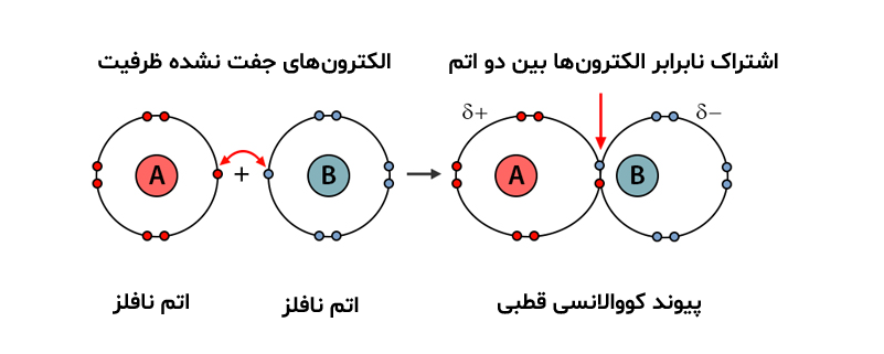 پیوند کووالانسی قطبی