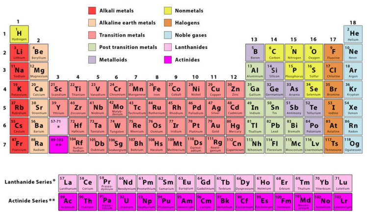 طبقه بندی عناصر