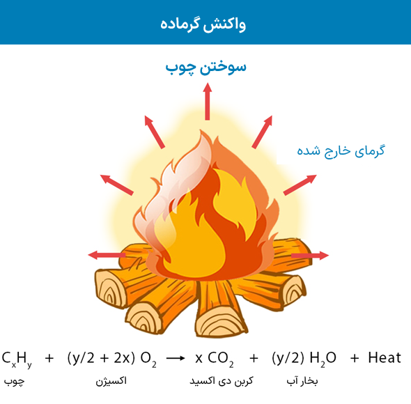 واکنش گرمازا