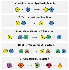 واکنش شیمیایی