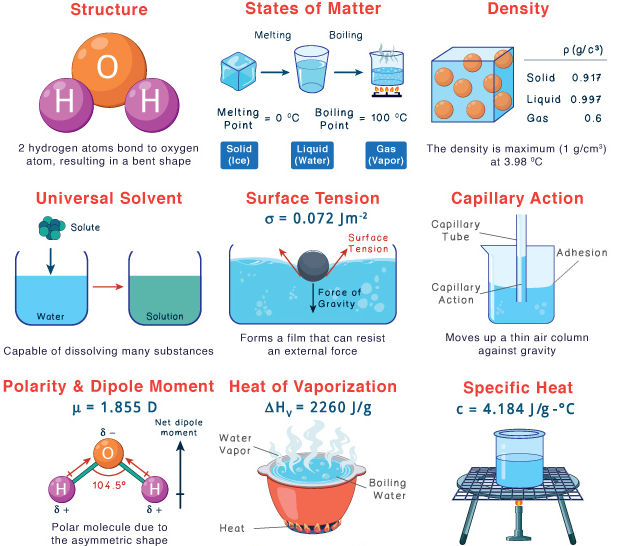 خواص منحصر به فرد آب