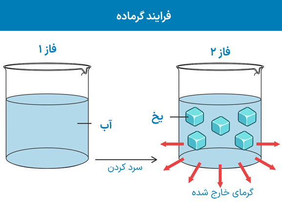 فرایند گرمازا
