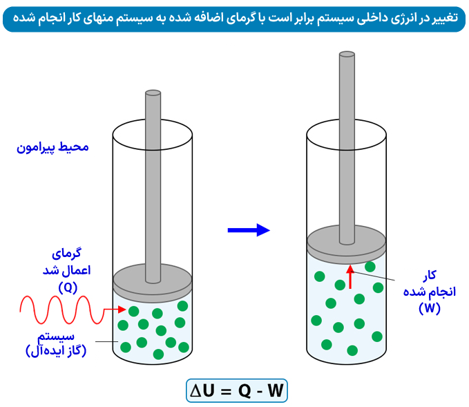 قانون اول ترمودینامیک