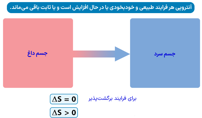 قانون دوم ترمودینامیک