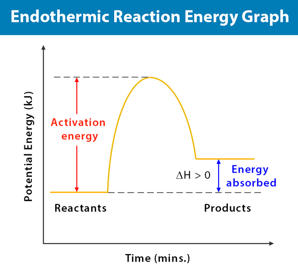 نمودار انرژی فرایند گرماگیر