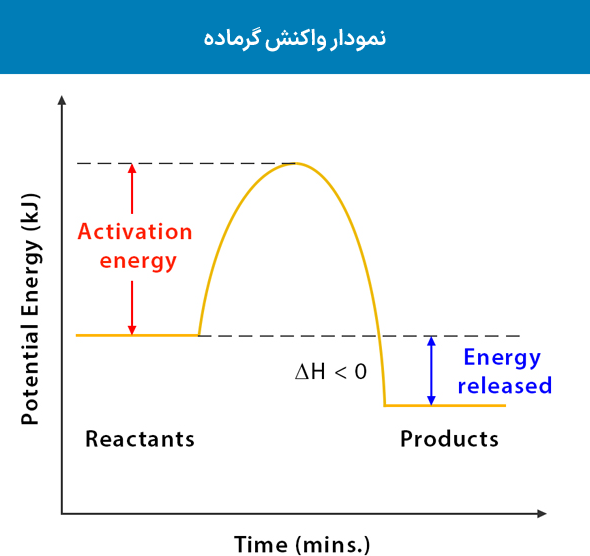 نمودار واکنش گرماده