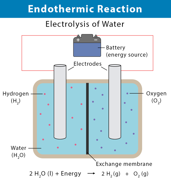واکنش گرماگیر