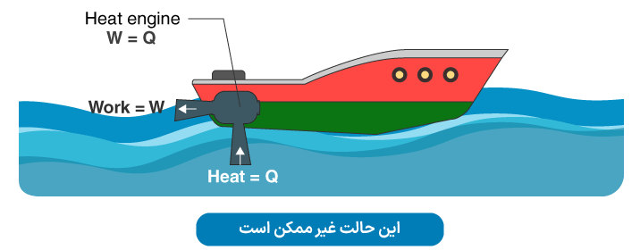 بیان کلوین پلانک