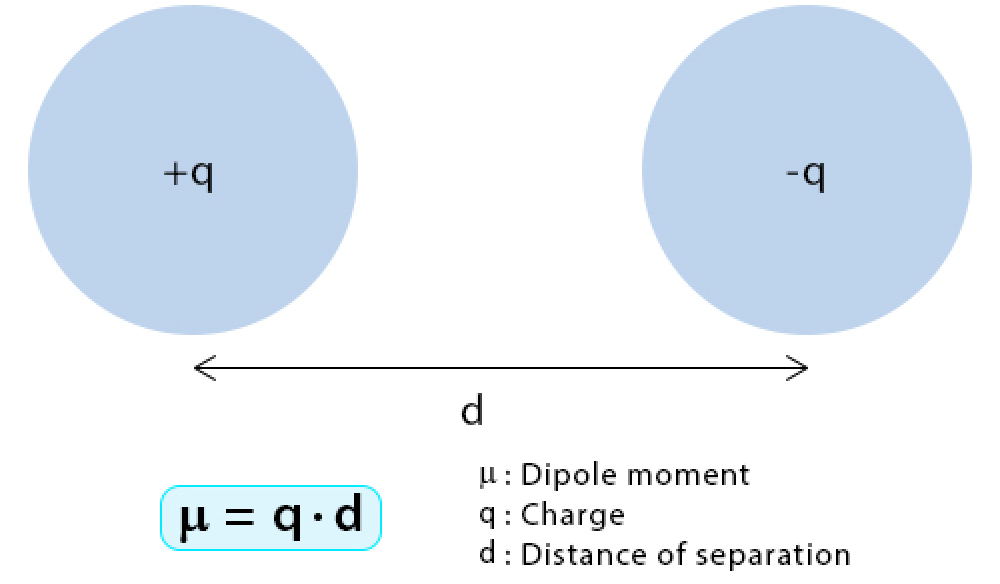 گشتاور دوقطبی