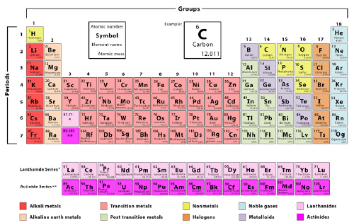 جدول تناوبی