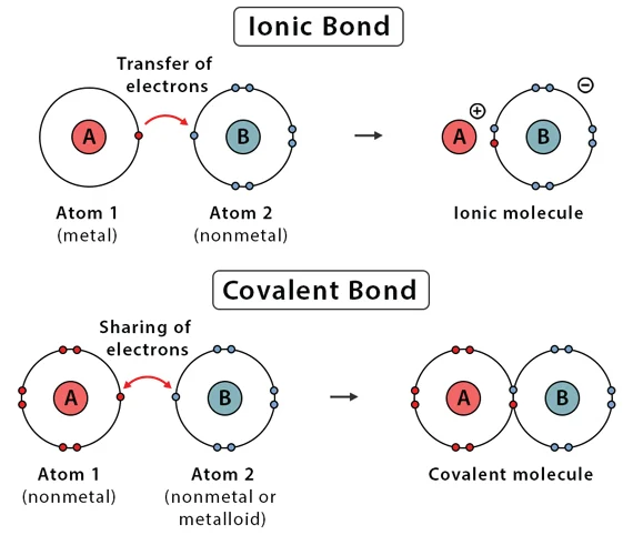 مقایسه پیوند هیدروژنی با سایر پیوندها