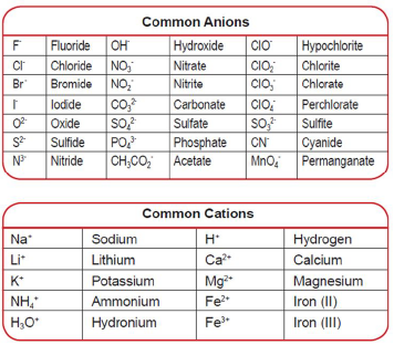 آنیونها و کاتیونهای رایج