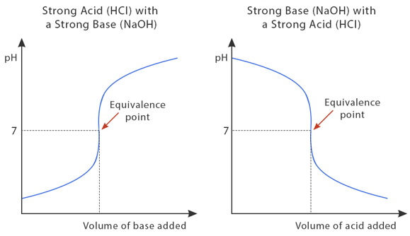 نمودار تیتراسیون