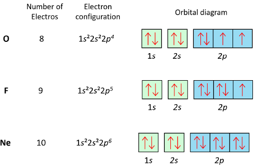 آرایش الکترونی