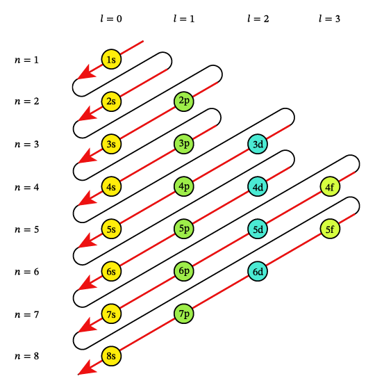 آرایش الکترونی