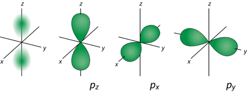 شکل اوربیتال p