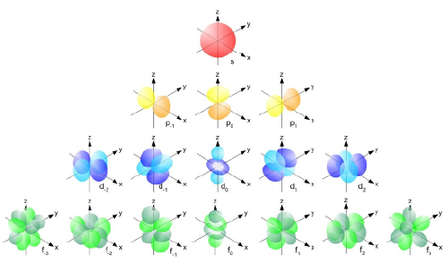 اوربیتالها
