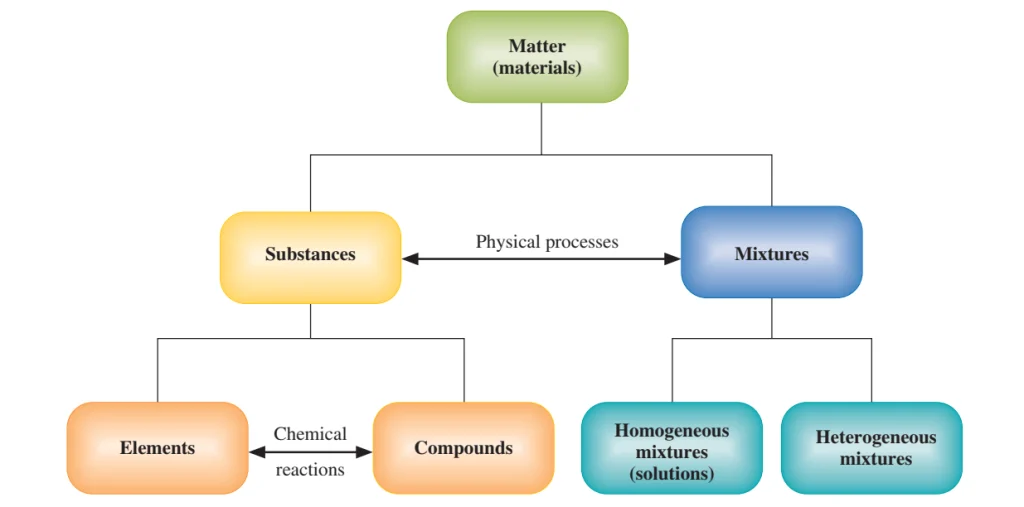 طبقه بندی مواد